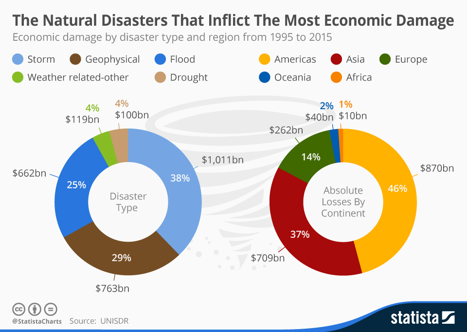 chartoftheday_4114_the_natural_disasters_that_inflict_the_most_economic_damage_n